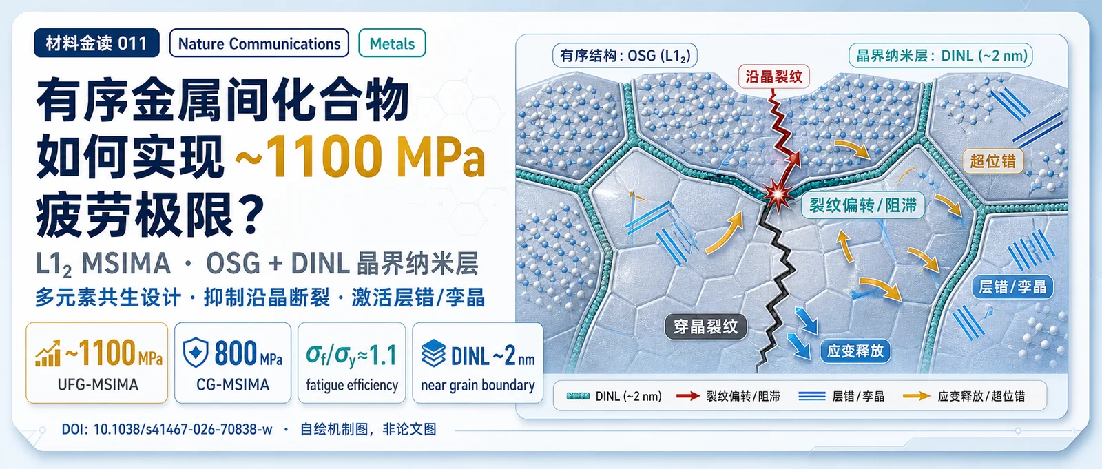 材料金读 011：有序金属间化合物如何实现约 1100 MPa 疲劳极限？