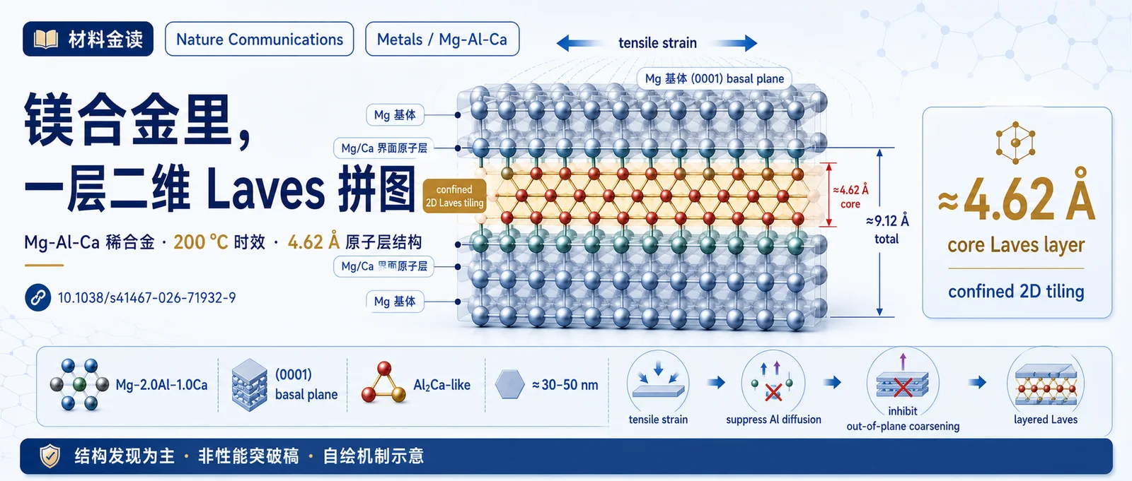 材料金读 016：镁合金里，一层“二维 Laves 拼图”被看见了