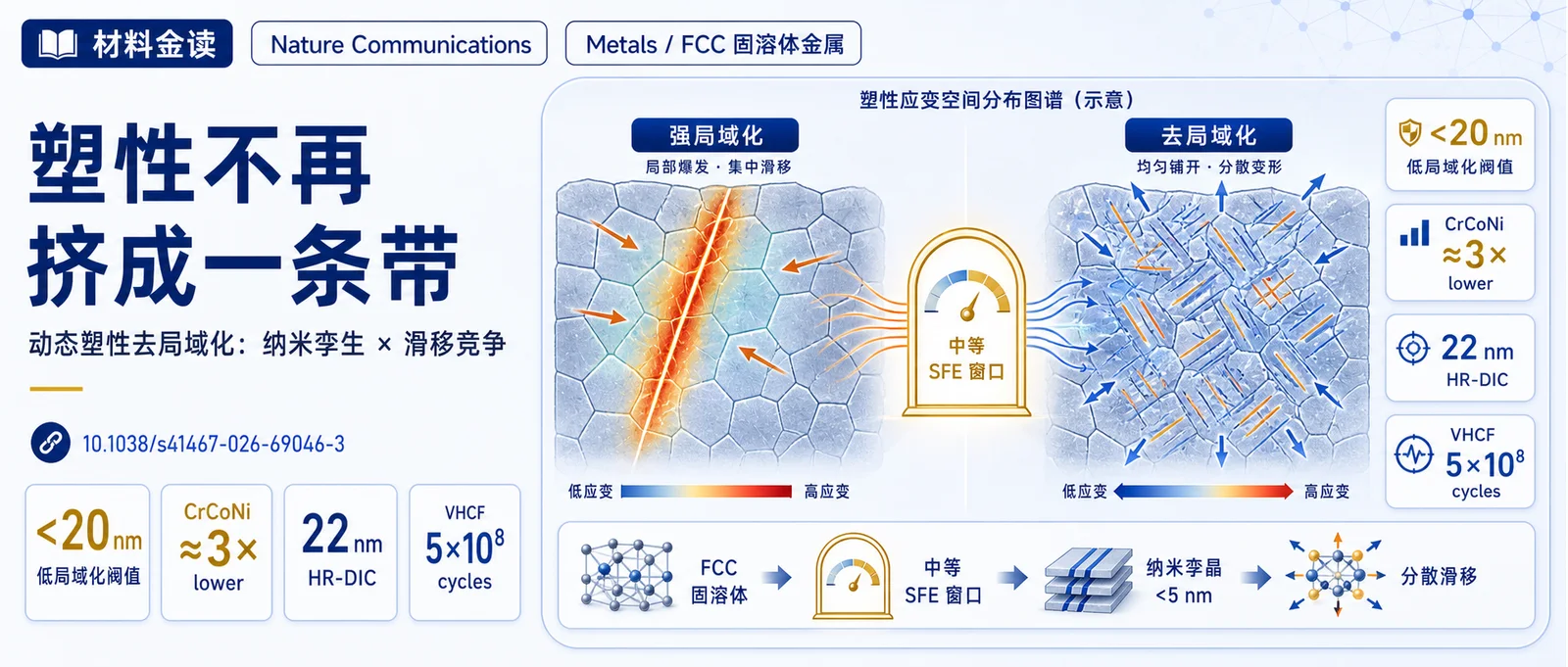 材料金读 017：塑性不再挤成一条带