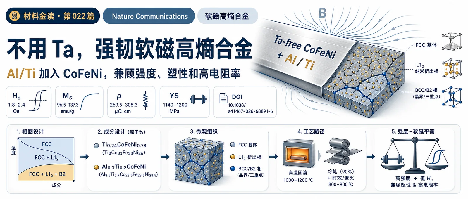 材料金读 022：不用 Ta，也能做强韧软磁高熵合金吗？