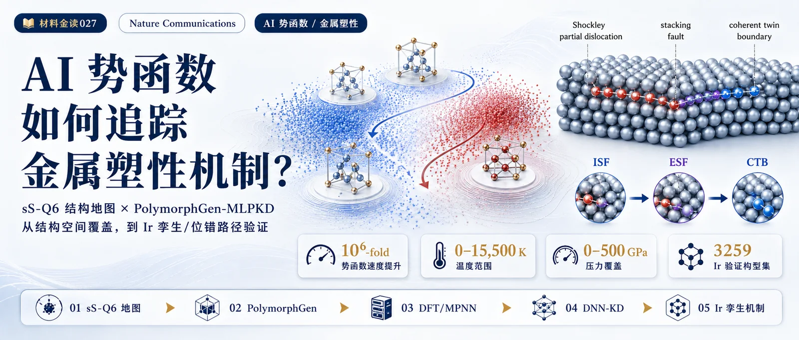 材料金读 027：AI 势函数如何追踪金属塑性机制？