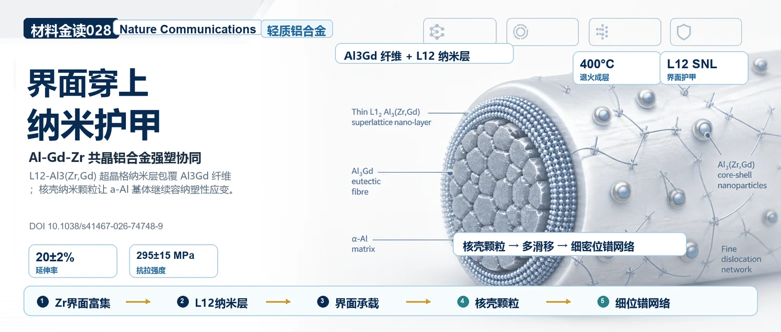 材料金读 028：给铸造铝合金界面穿上一层“纳米护甲”