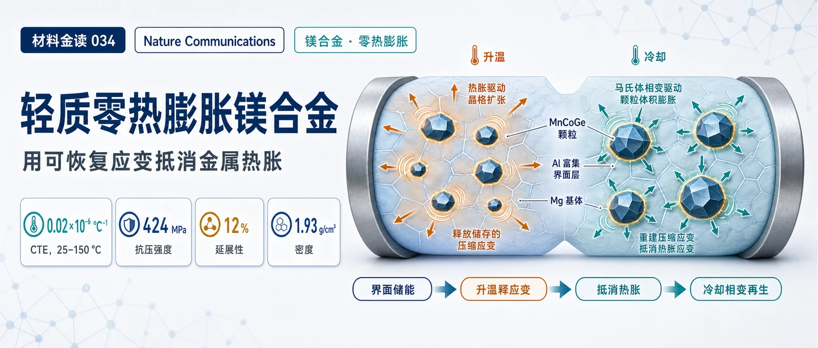 材料金读 034：轻质零热膨胀镁合金