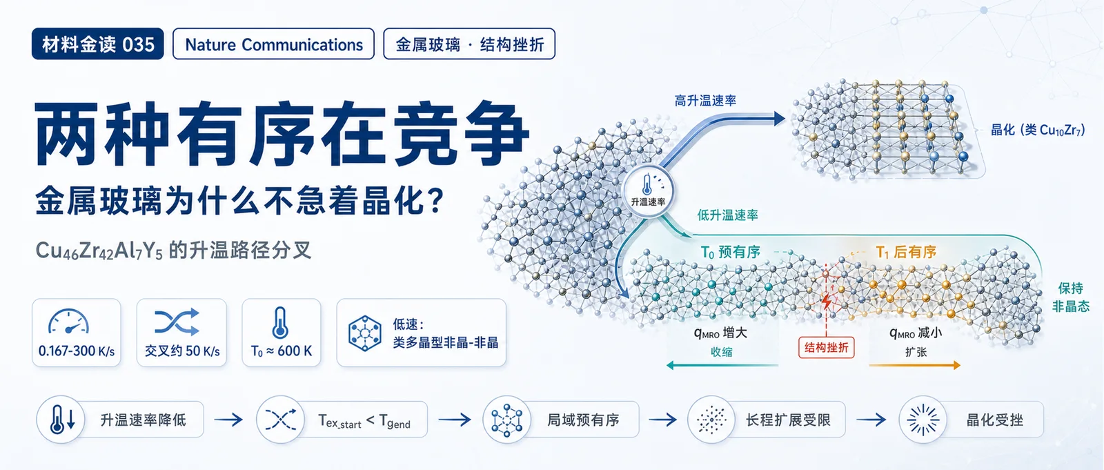 材料金读 035：两种有序在竞争：金属玻璃为什么不急着晶化？