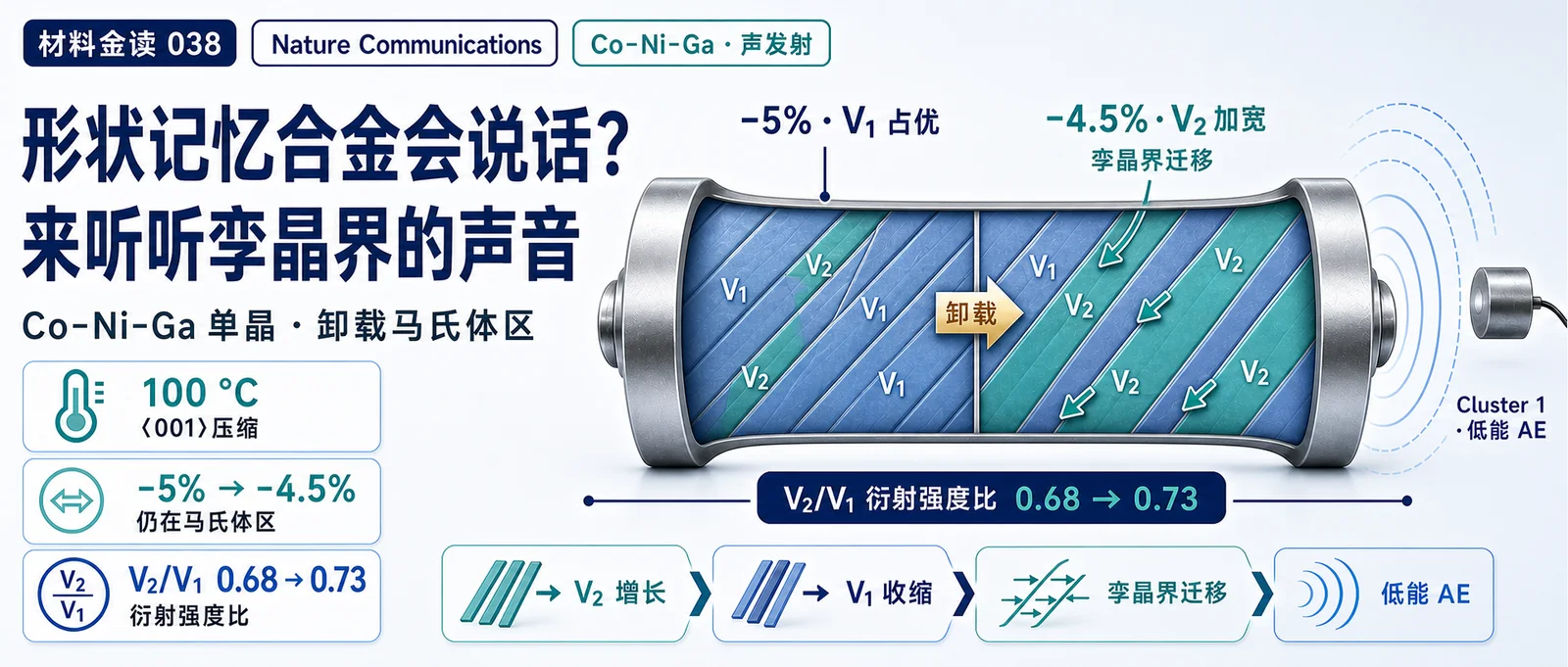 材料金读 038：形状记忆合金会说话？来听听孪晶界的声音