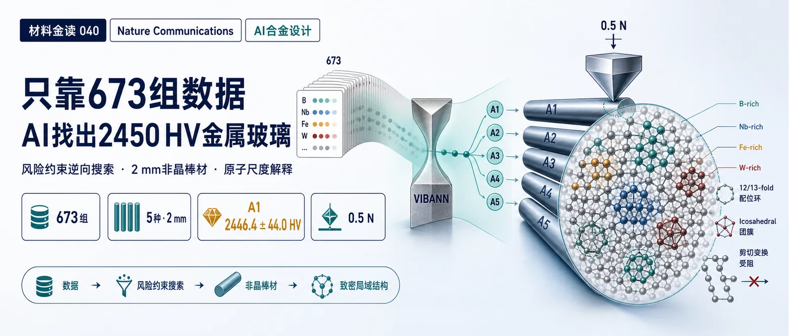 材料金读 040：只靠673组数据，AI找出2450 HV金属玻璃