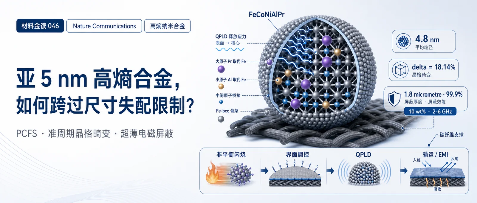 材料金读 046：亚 5 nm 高熵合金，如何跨过尺寸失配限制？